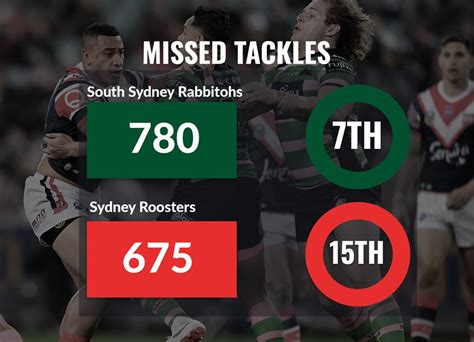 Do not miss sydney roosters vs south sydney rabbitohs game. The Stats Breakdown: Preliminary Final vs Sydney Roosters - Rabbitohs