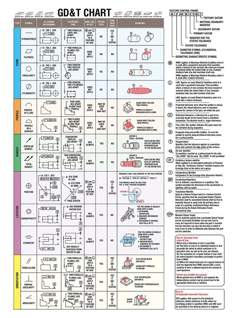 85” X 118” Geometric Dimensioning And Tolerancing Magnetic Chart For