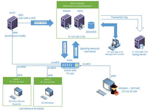 OPENFLOW NETWORK SECURITY ARCHITECTURE | Download ...