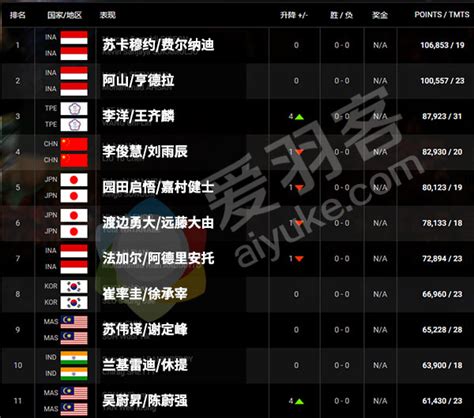 1 642 отметок «нравится», 2 комментариев — one fm最hit! 世界排名今日已解冻!国羽选手排名全面下跌 - 爱羽客羽毛球网