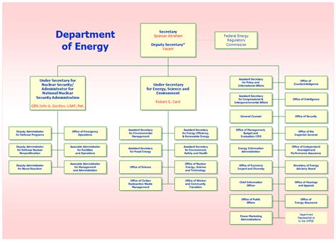 Department Of Energy Organization Chart