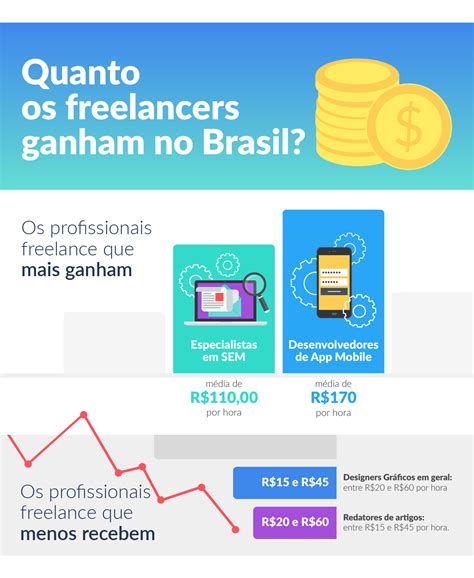 Quanto Ganham Os Profissionais Independentes No Brasil
