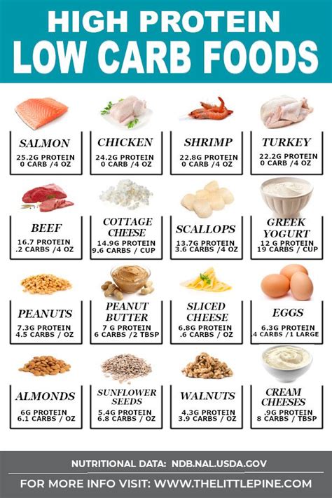 High Protein Low Carb Foods List Derailing Site Photos
