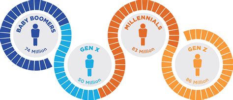 Millennials Gen Z Gen Y Generations Birth Years Gen Z Millennials Gen