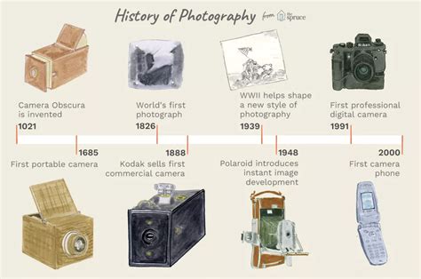 Evolução Da Máquina Fotográfica Ensino