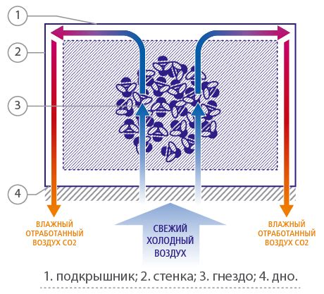 Вентиляция в ульях из пенополистирола - Вместе мастерим