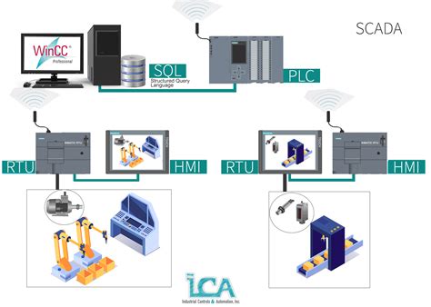 SCADA Basics ICA Industrial Controls Automation