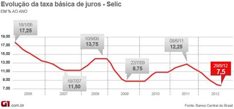 O que é, como é definida, taxa atual, histórico e o impacto em seus investimentos. Economia - Copom corta juros para 7,5% ao ano, nova mínima ...