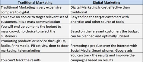 Maybe you would like to learn more about one of these? 5 Reasons why Digital Marketing is important