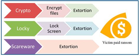 Ataques De Ransomware Y La Capa De Protecci N En Los Sistemas