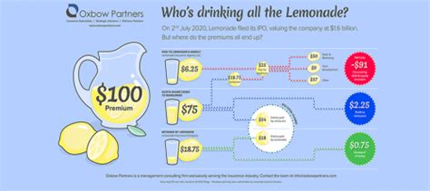 Reuters • may 7, 2021. Who's drinking all the Lemonade? - Oxbow Partners