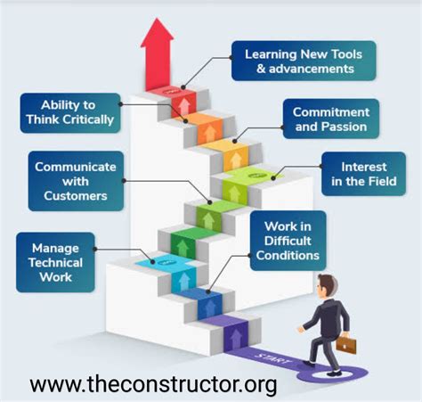 Civil Engineering Career Path