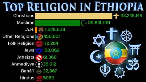 Top Religion Population In Ethiopia 1900 2100 Religious Population