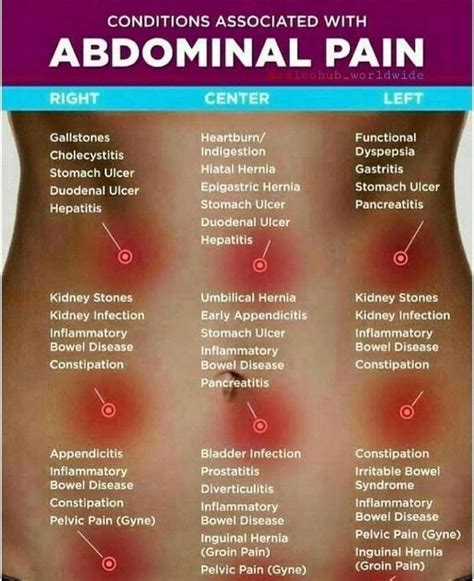 Conditions Associated With Abdominal Pain Medizzy