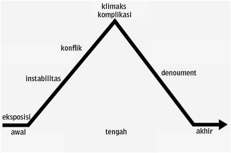 Plot adalah hubungan cerita dari awal sampai akhir secara. Teks Narasi | rumpunsastra