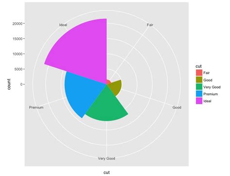 Plotting Pie Charts In Ggplot2 R Code Example Cdslol