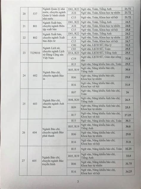 Công bố điểm chuẩn đại học xét học bạ thpt tổng hợp tin tức tuyển điểm chuẩn đại học tây nguyên, khánh hòa, quy nhơn năm 2020. Học viện Báo chí & Tuyên truyền công bố điểm chuẩn năm 2020 - VietNamNet