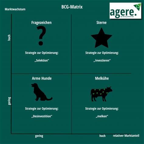 Let a ∼ bgc(n, γ, d). BCG-Matrix Hotelllerie und Gastronomie | agere. GmbH ...