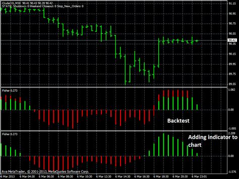 Trading With Fisher Indicator Forex Metatrader 4 Mathematical