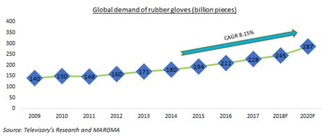 One share of tglvy stock can currently be purchased for approximately $5.23. An analysis of Malaysian rubber glove industry - Blogs