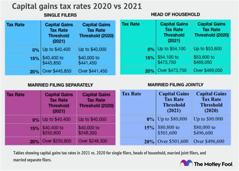 Capital Gains Tax: A (Mostly) Unavoidable Reality - Physician on FIRE