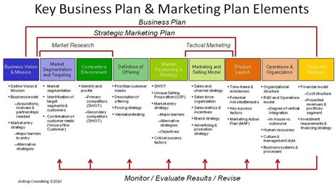 How To Build A Strategic Marketing Plan Initiate It