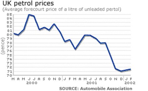 Global gasoline prices rose 2.2% on average during the second quarter of 2020 compared with the previous quarter. BBC News | BUSINESS | UK petrol prices rise