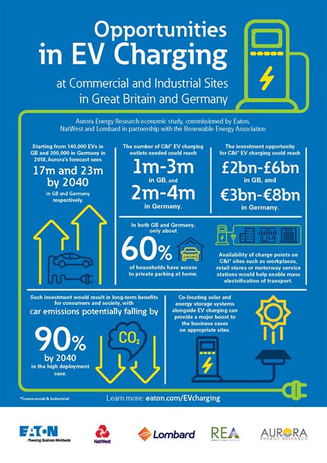 Infographic Opportunities In Electric Vehicle Charging Eaton