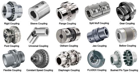 Explain Different Types Of Coupling With Suitable Example
