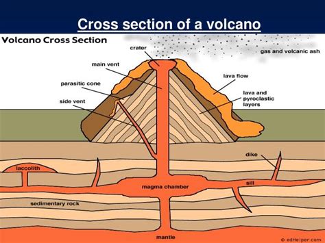 Volcano Diagram Mantle Volcano Erupt