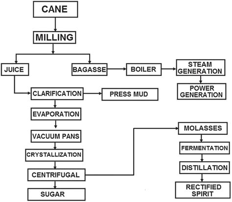 Flowchart Of Sugar Industry Process Download Scientific Diagram
