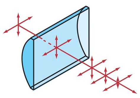 At point d, the divergence of vertical rays is exactly equal to the convergence of the horizontal rays from the axis. 柱面透镜是什么？ | 爱特蒙特光学