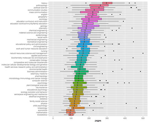 How long should the introduction to your thesis or dissertation be? Average length of PhD dissertations by major : dataisbeautiful