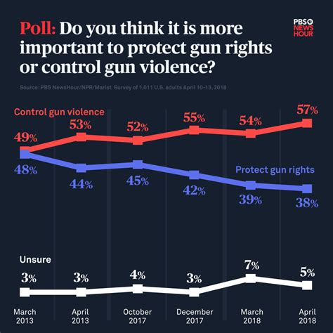 Poll Gun Control Should Be Congress Top Priority Half Of Americans Say Pbs Newshour