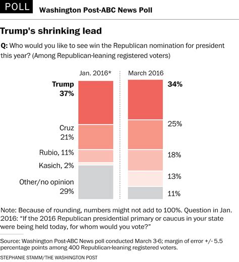 Poll Trump Leads Gop Race Nationally But With Weaker Hold On The Party The Washington Post