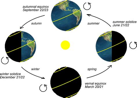 Earth Tilting On Its Axis And Seasons The Earth Images Revimageorg