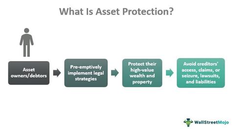 Asset Protection Definition Strategies Trust How It Works