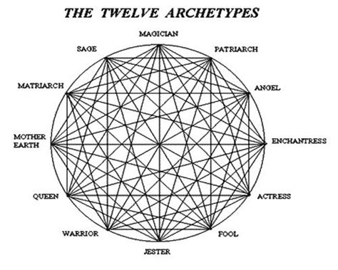 The Twelve Archetypes Writing Tips Writing Prompts Jungian Archetypes