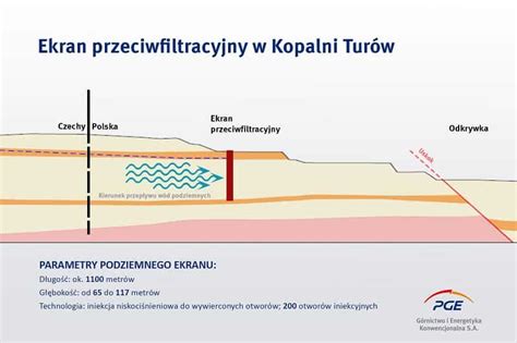 Politycy reagują na decyzję trybunału sprawiedliwości ue o natychmiastowym wstrzymaniu wydobycia węgla w kopalni turów i nie szczędzą krytyki. W kopalni Turów trwa zabezpieczanie ujęcia wody po stronie ...