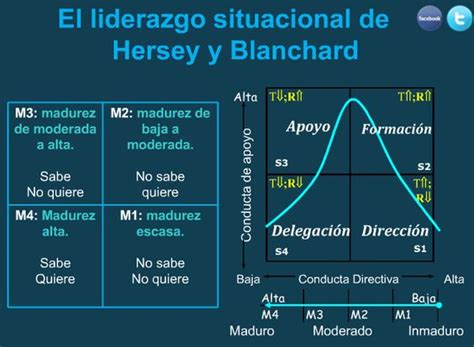 Modelo De Liderazgo Situacional Adaptado De Hersey Y Blanchard Images