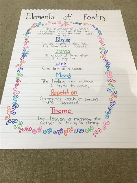 ?Elements of Poetry? anchor chart, 4th grade. | Poetry anchor chart