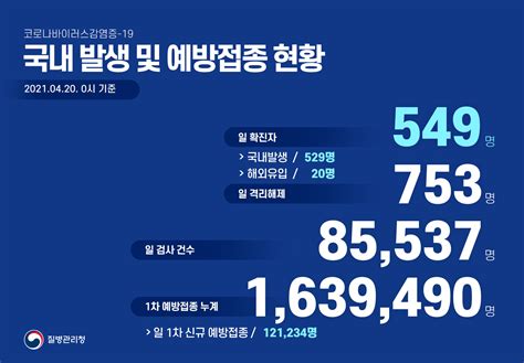텍스트 데이터는 공공누리 유형조건에 따라. 대한민국 질병관리청 - Posts | Facebook