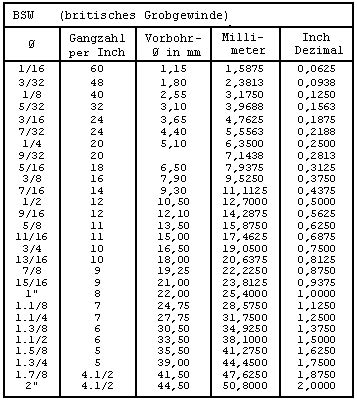 Geben sie die anzahl der zoll (in) ein, die sie in das textfeld umwandeln möchten, um die ergebnisse in der tabelle anzuzeigen. Schraubenlexikon Zoll-Umrechnung metrisch inch, UNC, UNF ...