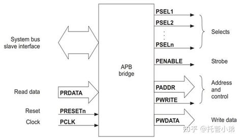 Amba Ahb To Apb Bridge Verilog实现与仿真 知乎