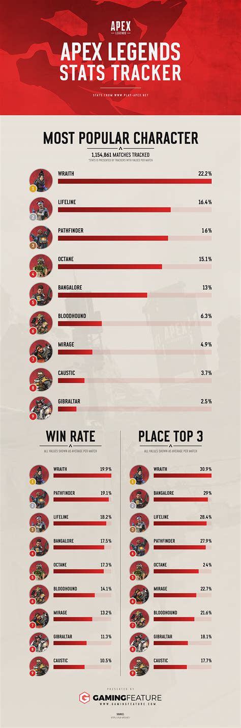 Infographic From Apex Legends Stats Tracker Rapexlegends