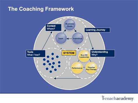 Such factors include mental, emotional, spiritual, physical, social, and environmental influences. Coaching Framework - i-coach