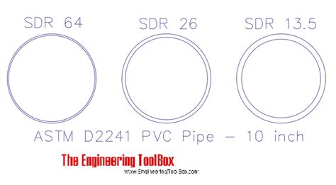 Sdr Standard Dimension Ratio And S Pipe Series 43 Off