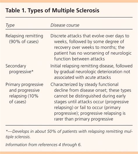 Multiple Sclerosis A Primary Care Perspective Aafp