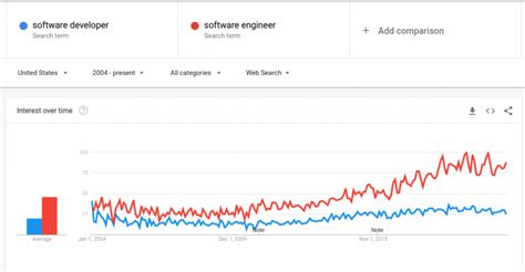 Software Engineer Vs Software Developer Which Is Better Itpro