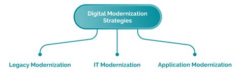 Digital Transformation Vs Digital Modernization Quixy